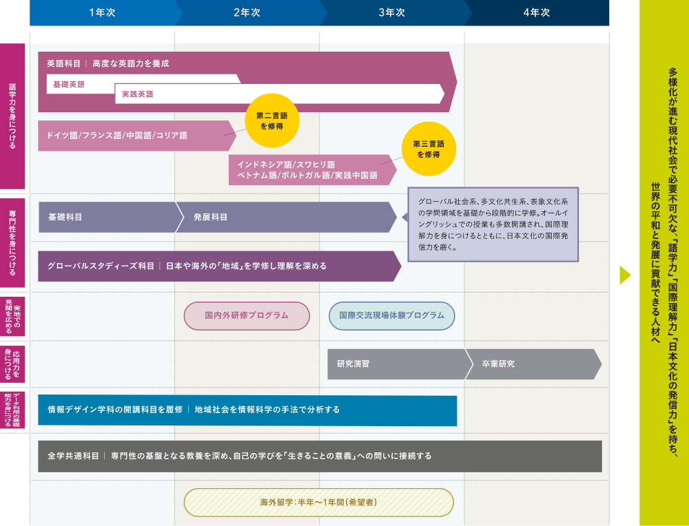 4年間の学びの流れ