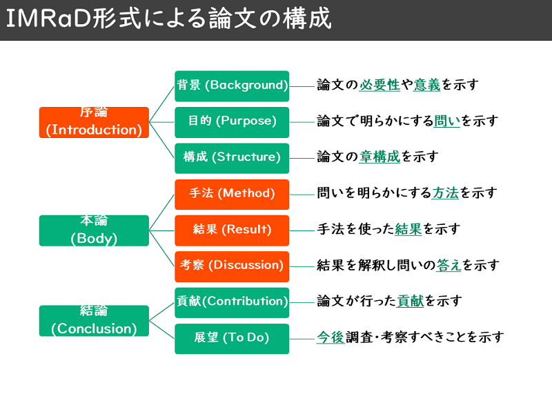  図4　学術的な文章における構成の例(IMRaD形式)